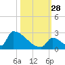 Sawyer Key tide chart for Tuesday, October 28, 2025