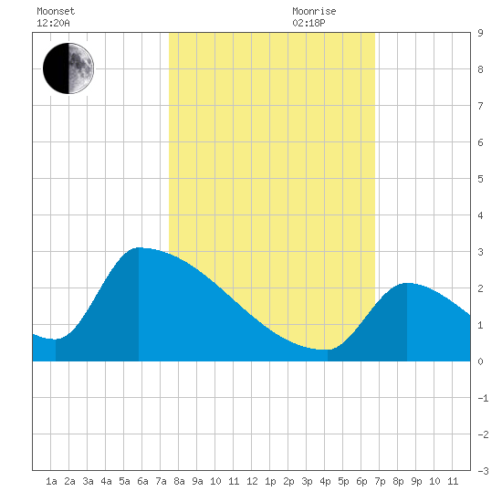 Sawyer Key tide chart for Wednesday, October 29, 2025