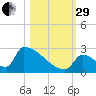 Sawyer Key tide chart for Wednesday, October 29, 2025