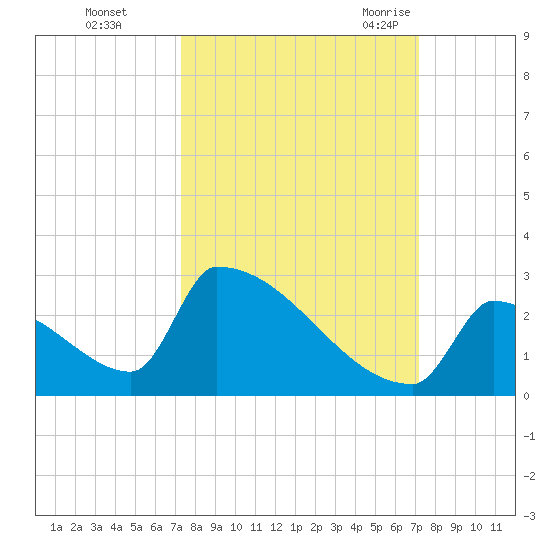 Sawyer Key tide chart for Thursday, October 2, 2025