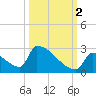 Sawyer Key tide chart for Thursday, October 2, 2025