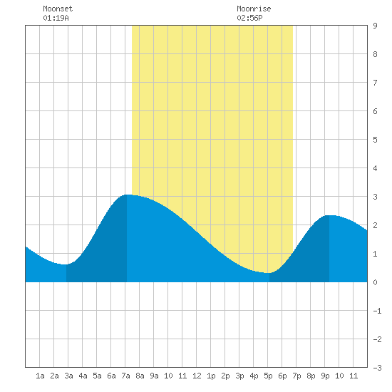 Sawyer Key tide chart for Thursday, October 30, 2025