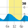 Sawyer Key tide chart for Thursday, October 30, 2025