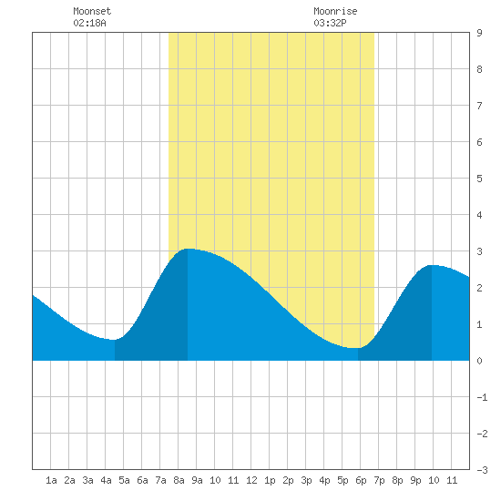 Sawyer Key tide chart for Friday, October 31, 2025