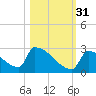 Sawyer Key tide chart for Friday, October 31, 2025