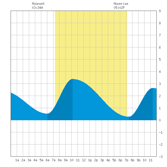 Sawyer Key tide chart for Friday, October 3, 2025