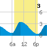 Sawyer Key tide chart for Friday, October 3, 2025
