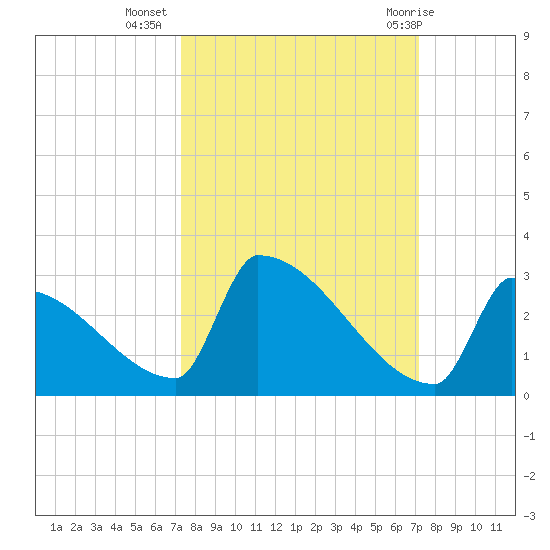 Sawyer Key tide chart for Saturday, October 4, 2025