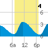 Sawyer Key tide chart for Saturday, October 4, 2025