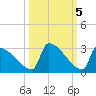Sawyer Key tide chart for Sunday, October 5, 2025