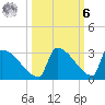 Sawyer Key tide chart for Monday, October 6, 2025