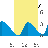 Sawyer Key tide chart for Tuesday, October 7, 2025