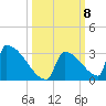 Sawyer Key tide chart for Wednesday, October 8, 2025