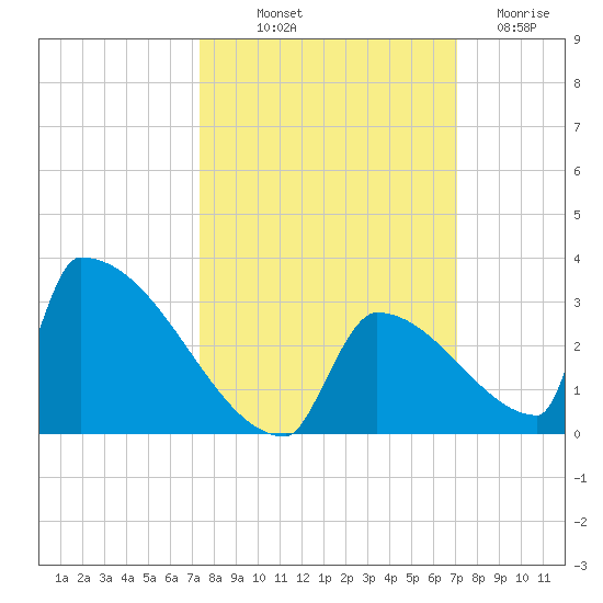 Sawyer Key tide chart for Thursday, October 9, 2025