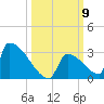 Sawyer Key tide chart for Thursday, October 9, 2025