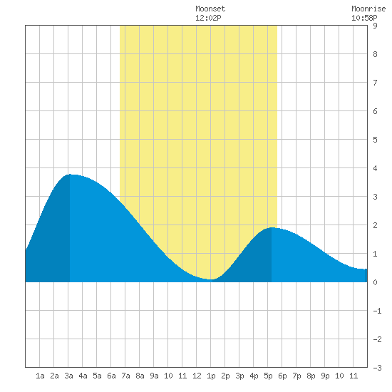 Sawyer Key tide chart for Monday, November 10, 2025