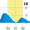 Sawyer Key tide chart for Monday, November 10, 2025