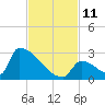 Sawyer Key tide chart for Tuesday, November 11, 2025