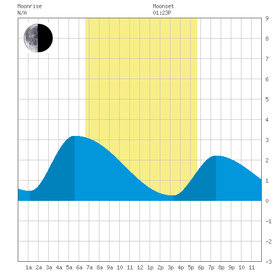Sawyer Key tide chart for Wednesday, November 12, 2025