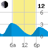 Sawyer Key tide chart for Wednesday, November 12, 2025
