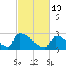 Sawyer Key tide chart for Thursday, November 13, 2025