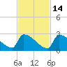 Sawyer Key tide chart for Friday, November 14, 2025