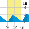 Sawyer Key tide chart for Sunday, November 16, 2025