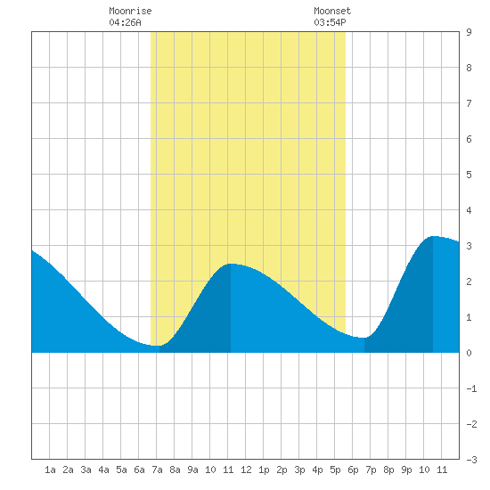 Sawyer Key tide chart for Monday, November 17, 2025