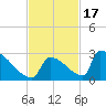 Sawyer Key tide chart for Monday, November 17, 2025