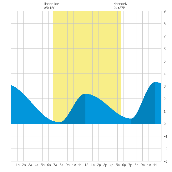 Sawyer Key tide chart for Tuesday, November 18, 2025