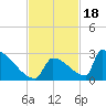 Sawyer Key tide chart for Tuesday, November 18, 2025