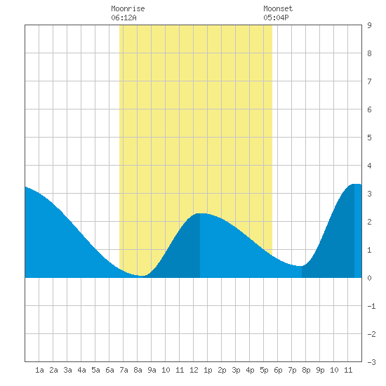 Sawyer Key tide chart for Wednesday, November 19, 2025