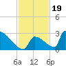 Sawyer Key tide chart for Wednesday, November 19, 2025