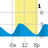 Sawyer Key tide chart for Saturday, November 1, 2025