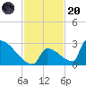 Sawyer Key tide chart for Thursday, November 20, 2025