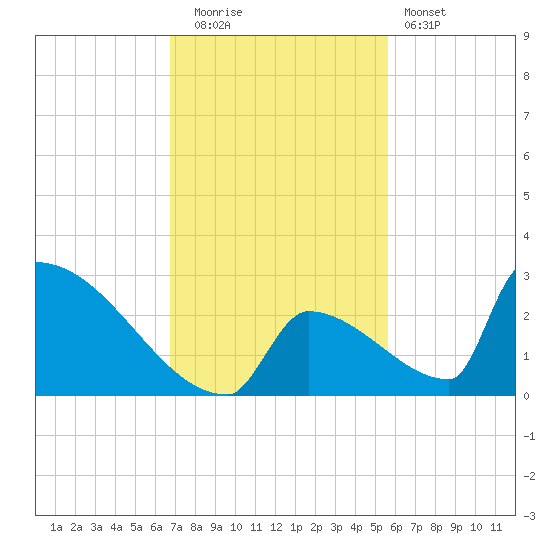 Sawyer Key tide chart for Friday, November 21, 2025