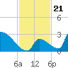 Sawyer Key tide chart for Friday, November 21, 2025