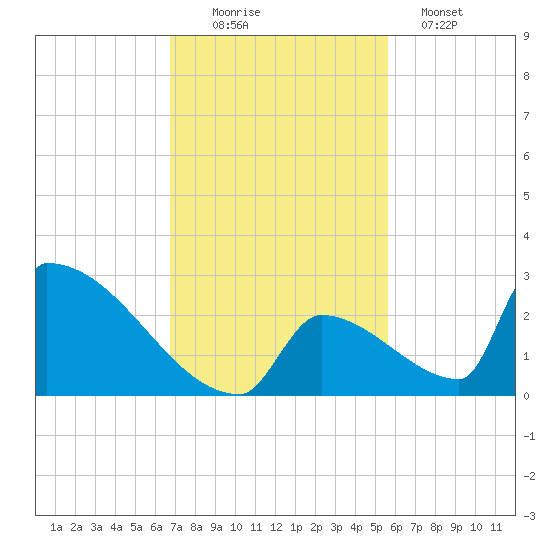 Sawyer Key tide chart for Saturday, November 22, 2025