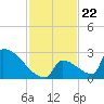 Sawyer Key tide chart for Saturday, November 22, 2025