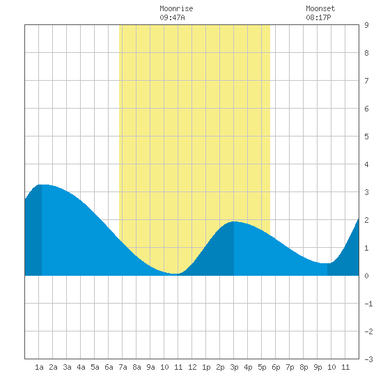 Sawyer Key tide chart for Sunday, November 23, 2025