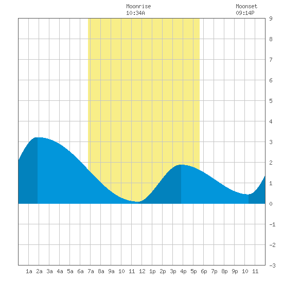 Sawyer Key tide chart for Monday, November 24, 2025