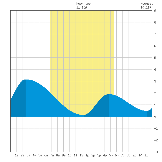 Sawyer Key tide chart for Tuesday, November 25, 2025
