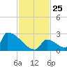 Sawyer Key tide chart for Tuesday, November 25, 2025