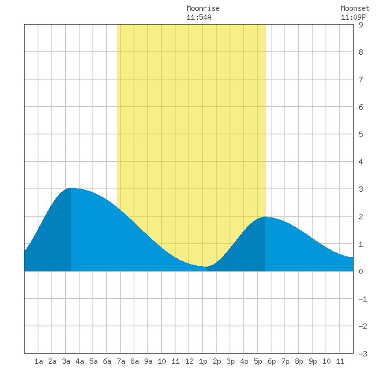 Sawyer Key tide chart for Wednesday, November 26, 2025
