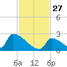 Sawyer Key tide chart for Thursday, November 27, 2025