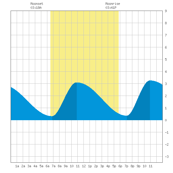 Sawyer Key tide chart for Sunday, November 2, 2025
