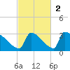Sawyer Key tide chart for Sunday, November 2, 2025