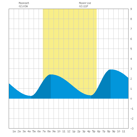 Sawyer Key tide chart for Sunday, November 30, 2025