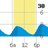 Sawyer Key tide chart for Sunday, November 30, 2025