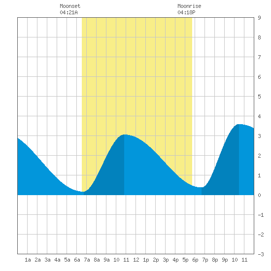 Sawyer Key tide chart for Monday, November 3, 2025